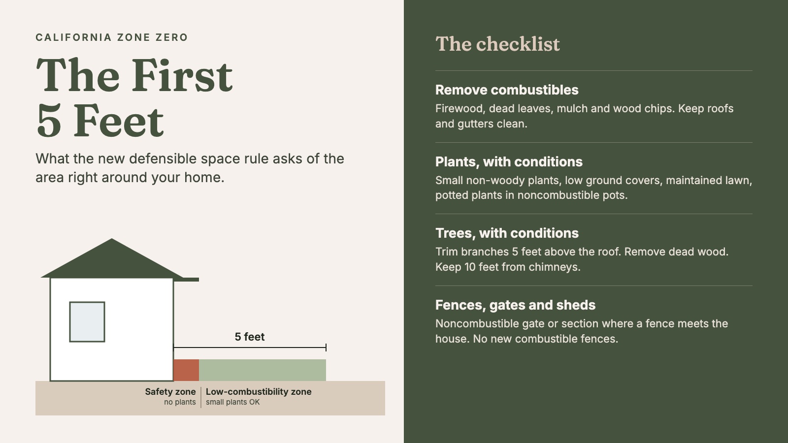Illustrated diagram of the first 5 feet around a home, showing the safety zone and low-combustibility zone beside a four-part Zone Zero checklist